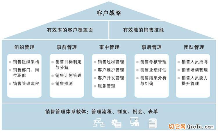 江浙地区专业的销售体系建设销售团队建设咨询服务 - 供应产品 - 杭州